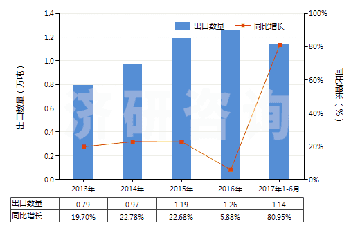 2013-2017年6月中國鉀的碳酸鹽(HS28364000)出口量及增速統(tǒng)計(jì)